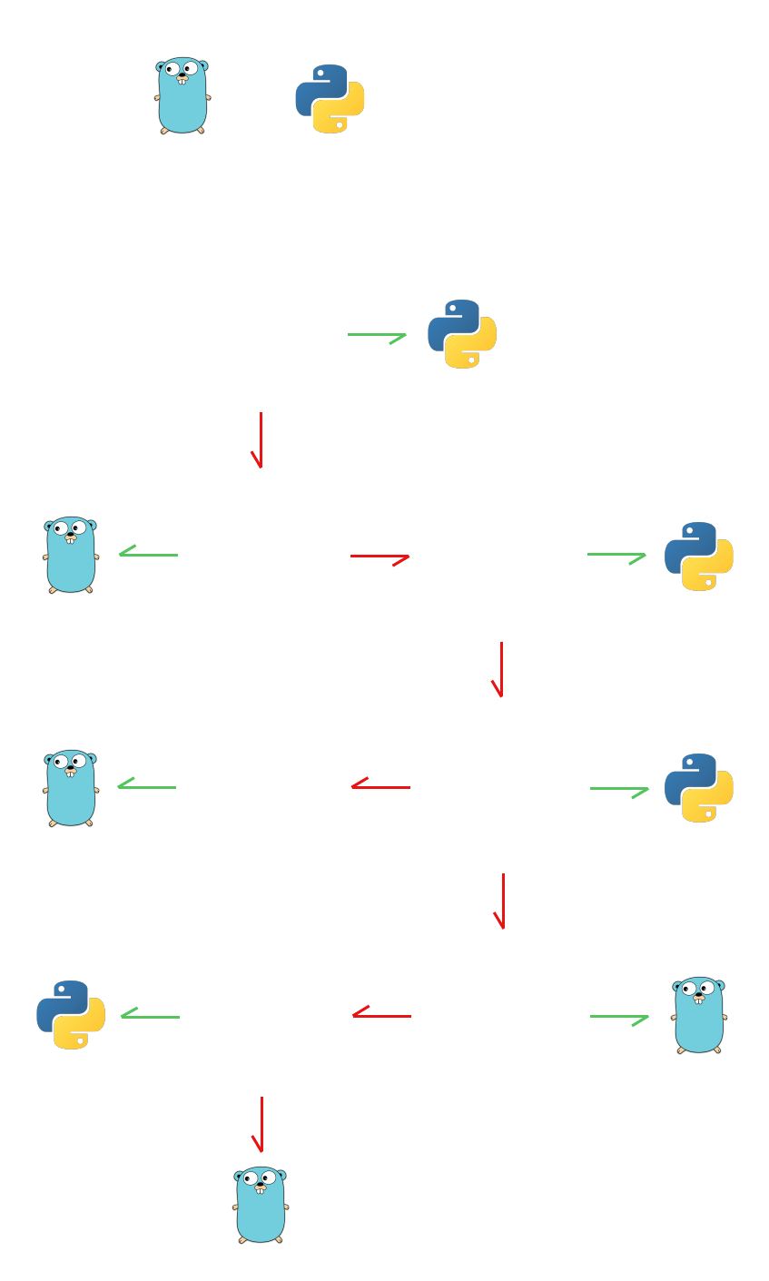 Python or Golang